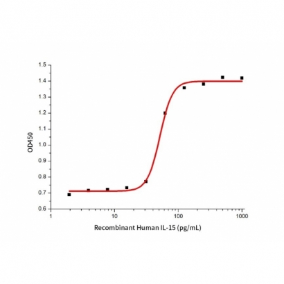 1 Measured in a cell proliferation assay IL15.jpg