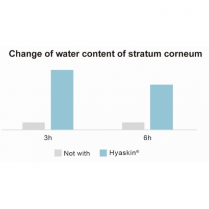 change of water content of stratum corneum.jpg